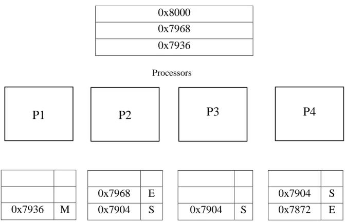 Figure 1.5: Lock address is Present in Shared L2 Cache