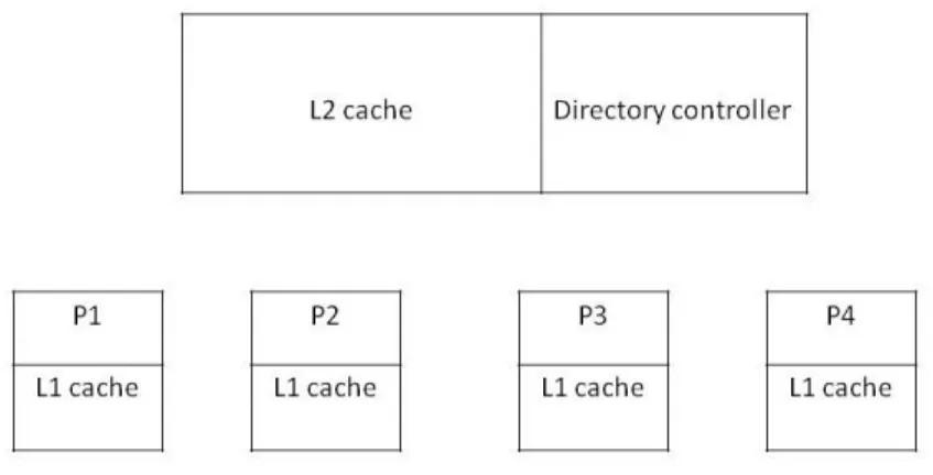 Figure 2.1: Chip Multi-Processor