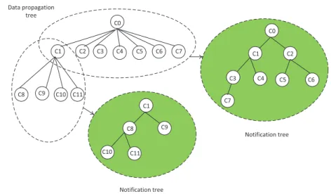Figure 2.2: k-ary message propagation tree (k = 7) and binary notiﬁcation trees