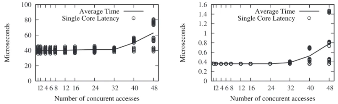 Figure 2.3: MPB contention evaluation