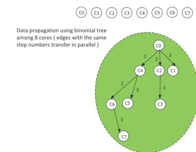 Figure 2.4: Message propagation using binomial tree