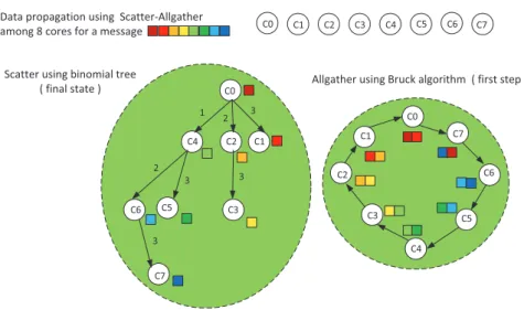 Figure 2.6: Message propagation using scatter-allgather