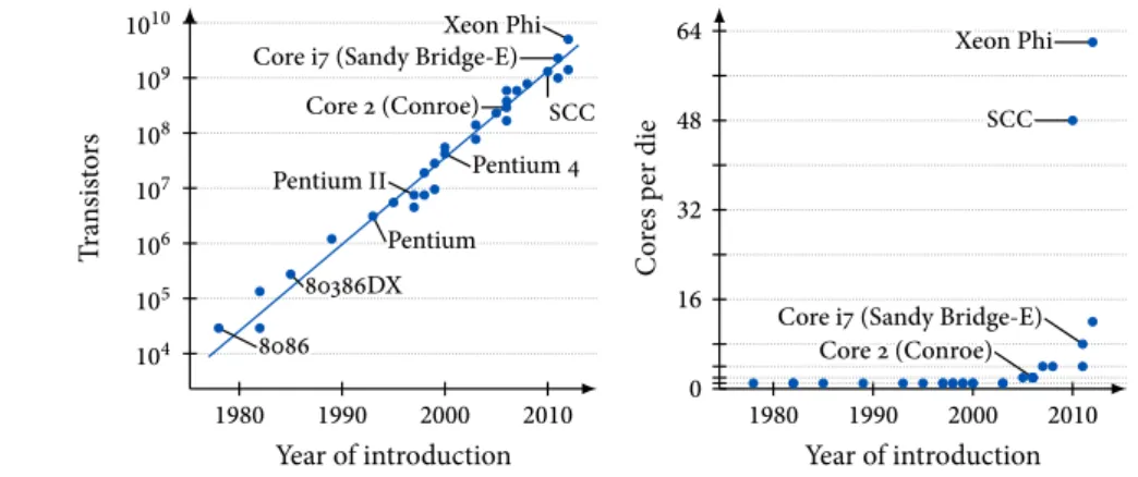 Figure 1.1 – Various Intel microprocessors
