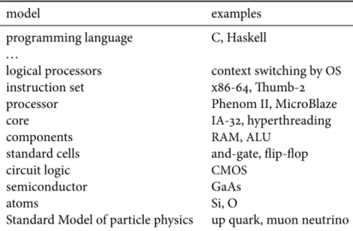 Table 1.2 – Abstraction layers