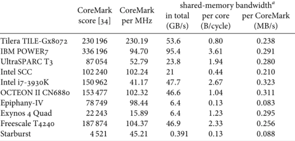 Table 2.2 – Core and memory performance