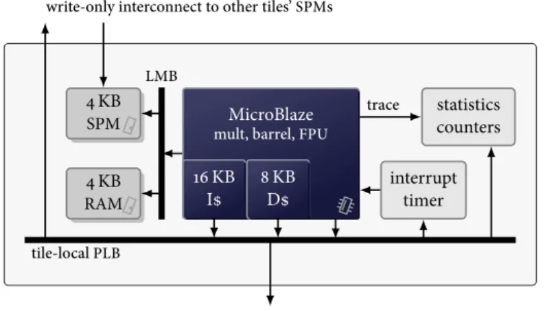 Figure 2.1 – A processing tile of Starburst. Arrows indicate master–slave relation.