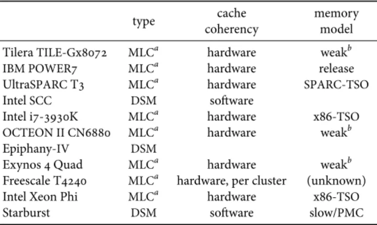 Table 2.3 – Memory hierarchy properties