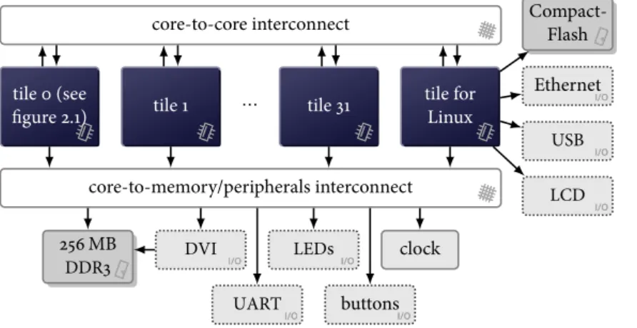 figure 2.1) tile 1 tile 31 tile for