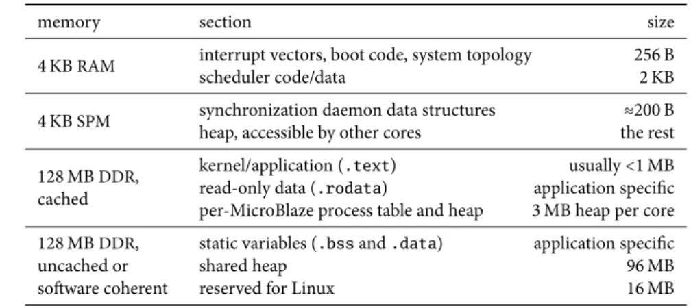 Table 2.4 – Helix memory layout