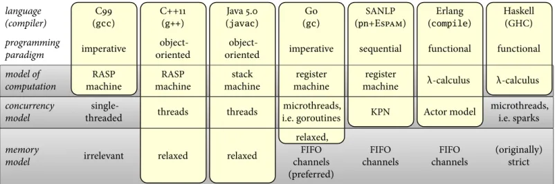 Figure 3.2 – High-level overview of different programming models, indicating the models that are used in the compilation flow