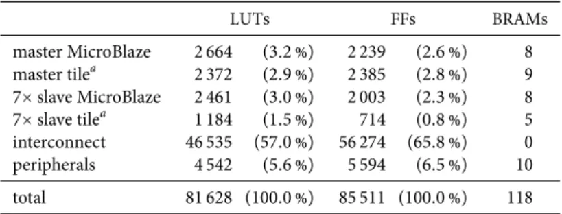 Table 4.1 – Virtex-6 LX 240- T FPGA resource usage of system with Æthereal