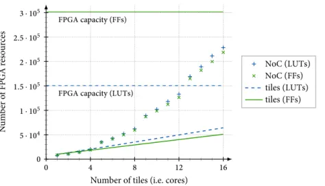 Figure 4.2 – FPGA resource usage with a fully connected Æthereal N o C