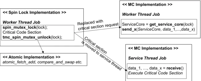 Figure 3.1.1: Implementation of fine-grain synchronization using spin-lock, atomic, and MC models.
