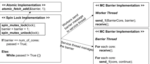 Figure 3.1.2: Implementation of barrier synchronization using spin-lock, atomic, and MC models.