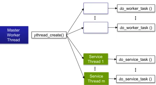 Figure 5.1.1: Thread management with the MC model.
