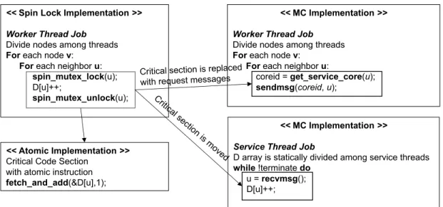Figure 5.4.1: Pseudo code of triangle counting implementation using Spin, Atomic and MC.