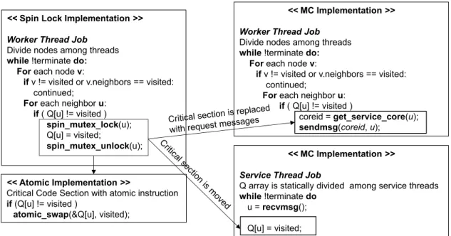 Figure 5.4.2: Pseudo code of BFS implementation using Spin, Atomic and MC.