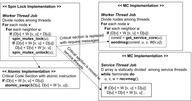 Figure 5.4.3: Pseudo code of SSSP implementation using Spin, Atomic and MC.