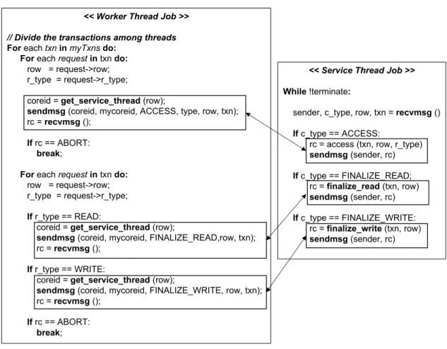 Figure 5.4.7: Pseudo code of YCSB implementation using the MC model.