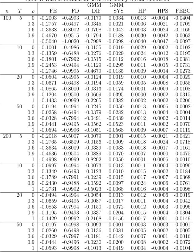 Table 1: Bias of Estimators with Stationary Initial Condition