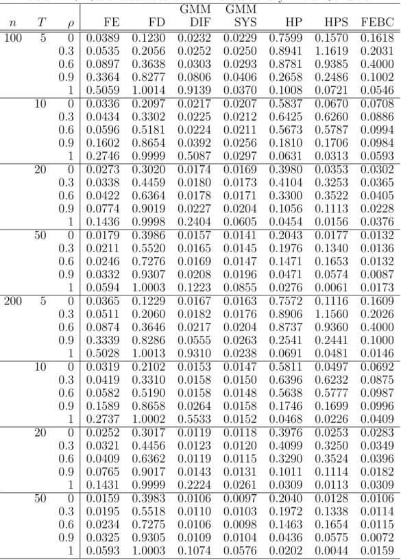 Table 4: RMSE of Estimators with Nonstationary Initial Condition