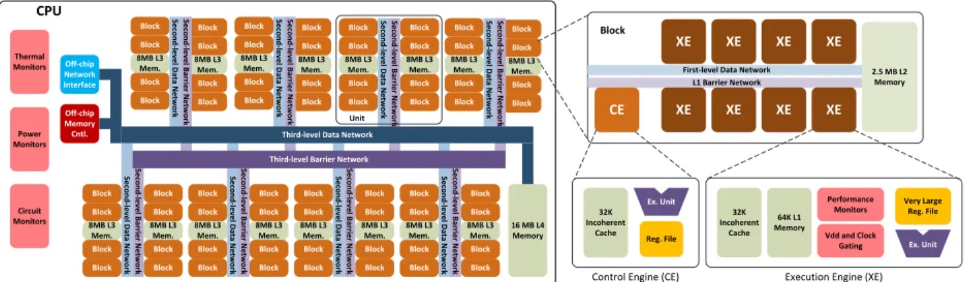 Figure 1.1: Runnemede chip architecture from [14].