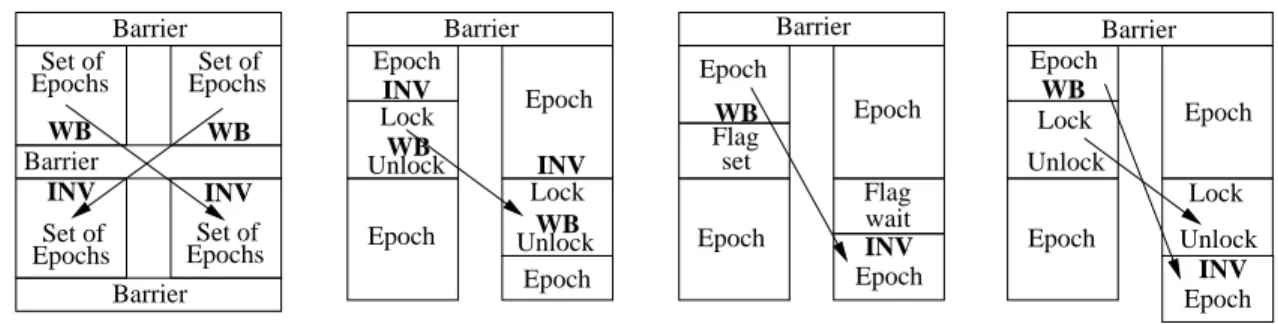 Figure 2.3: Annotations for communication patterns enabled by: barriers (a), critical sections (b), flags (c), and dynamic happens-before epoch orderings (d).