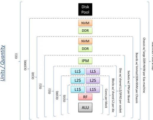 Figure 3.1: Hierarchical memory configuration (borrowed from the final report of [31]).