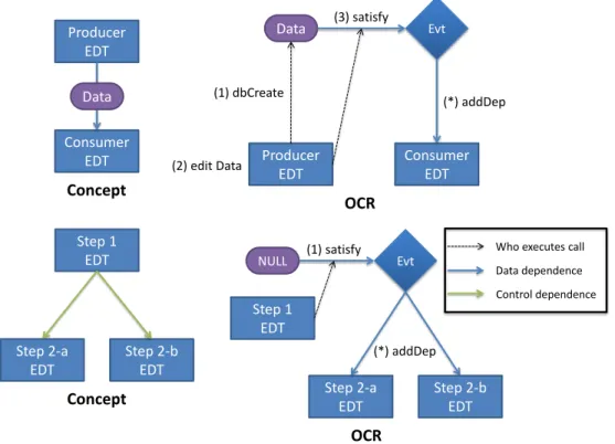 Figure 3.2: OCR dependency examples (borrowed from [31]).