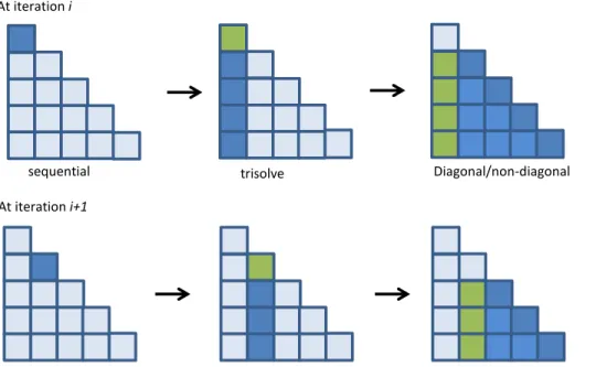 Figure 3.6: Dependencies between EDTs in Cholesky factorization over iterations.