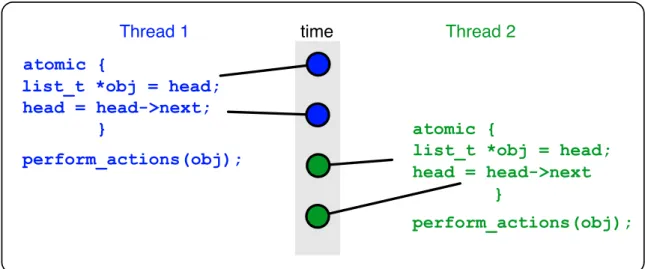 Figure 5 gives an example of privatization; in it, both threads 1 and 2 atomically remove an element from a shared linked list, but then perform work on the element privately, without needing to operate on it atomically or in isolation.