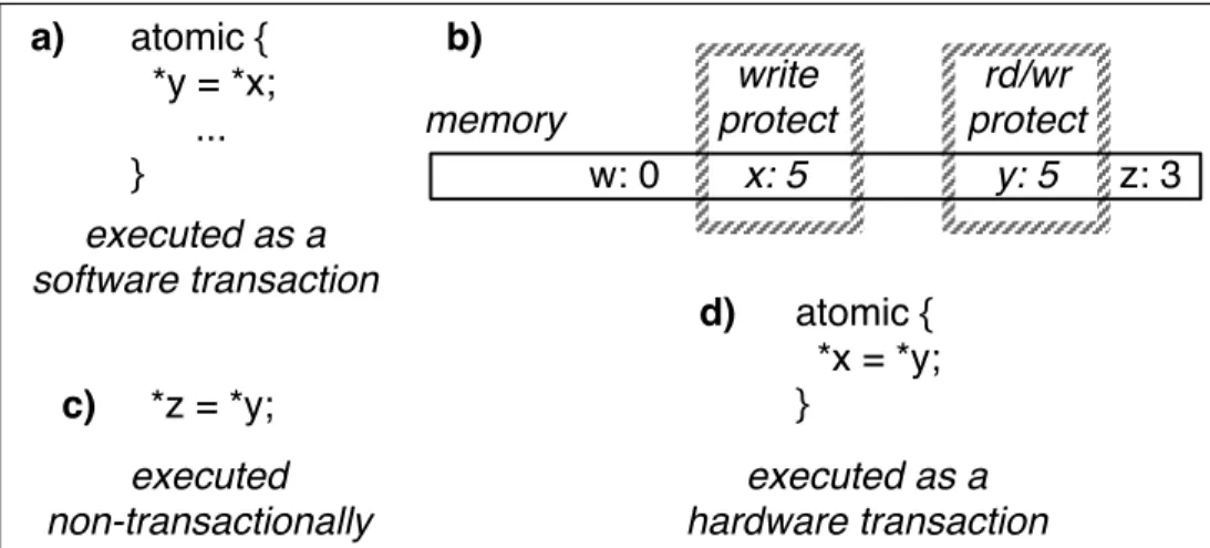 Figure 2.1: Using Fine-grained Memory Protection to Achieve a Strongly-atomic, Efficient Hybrid Transactional Memory System