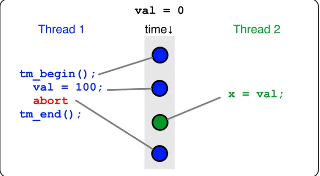 Figure 2.2: A Transactional Containment Violation in an Eager-Versioning Trans- Trans-actional Memory System