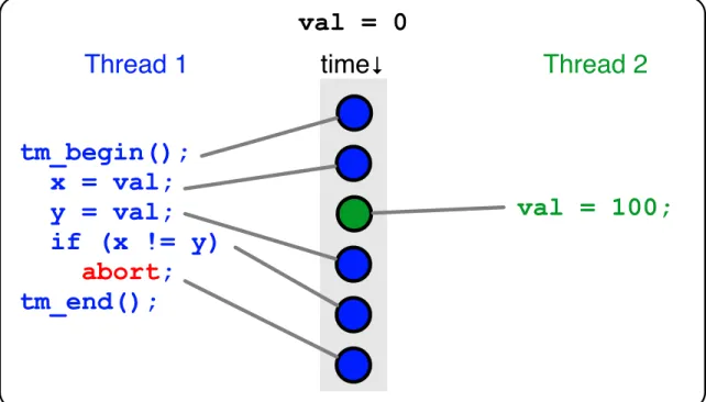 Figure 2.3: A Transactional Non-Interference Violation appear to all other threads to happen at one point.