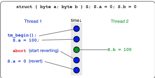 Figure 2.5: A Lost Non-Transactional Write In a Word-Granularity, Eager- Eager-Versioning Transactional Memory System Lacking Strong Atomicity