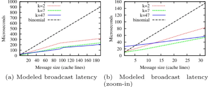 Figure 6: Broadcast algorithms: analytical latency comparison. Legend: k=x, OC-Bcast with the  cor-responding k; binomial, RCCE comm binomial.