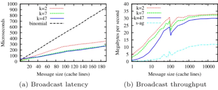 Table 2: Broadcast algorithms: analytical comparison of throughput