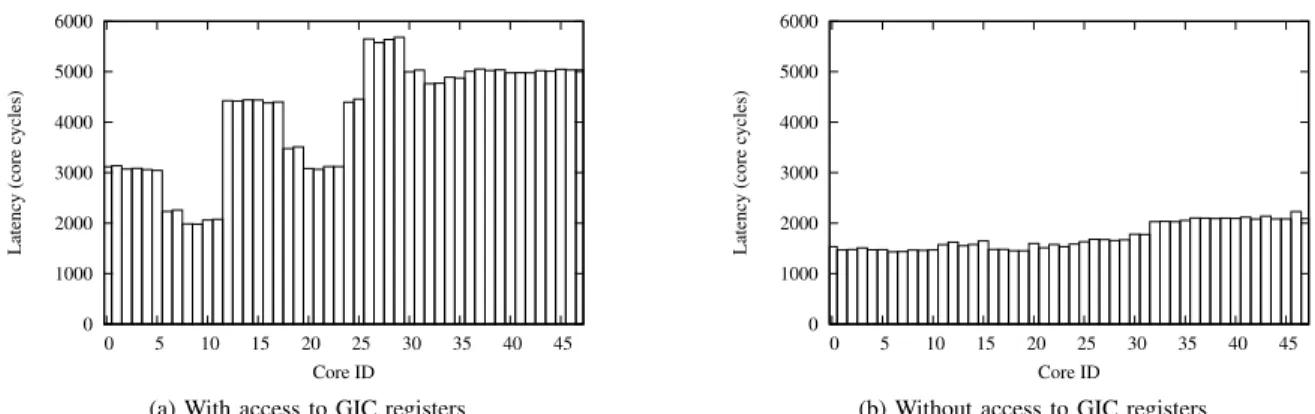 Fig. 2: Latency of broadcasting an interrupt at the kernel level