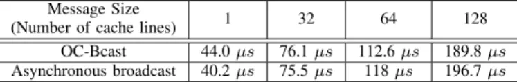 TABLE I: Comparing the latency of synchronous broadcast (OC-Bcast) and asynchronous broadcast for different