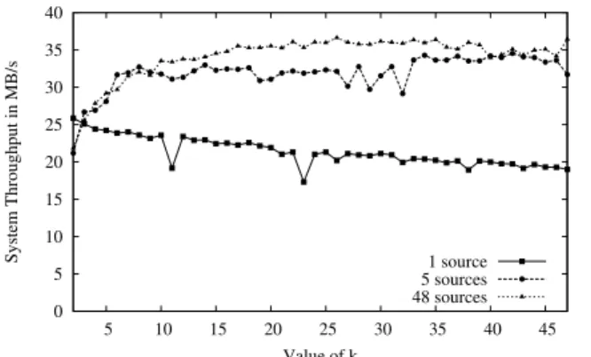 Fig. 3: Throughput of the asynchronous broadcast algorithm for different values of k and different number of concurrent