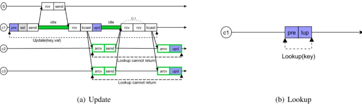 Figure 7: Replication with no remote synchronization for lookups
