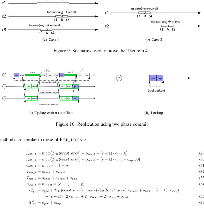 Figure 10: Replication using two phase commit