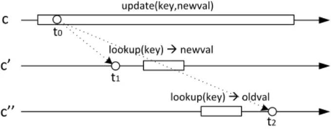 Figure 4: Non-linearizable execution with a replicated map