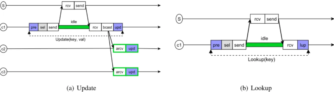 Figure 5: Replication with remote synchronization for lookups