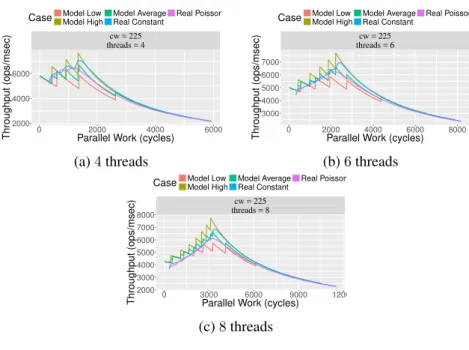 Figure 2.15: Enqueue-Dequeue on Michael and Scott queues