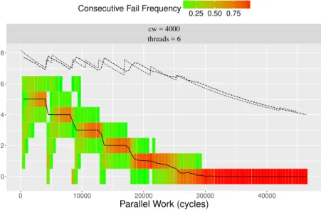 Figure 2.16: Consecutive Fails Frequency