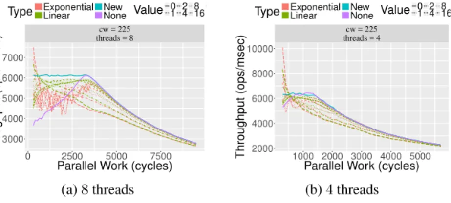 Figure 2.17: Comparison of back-off schemes for Poisson Distribution