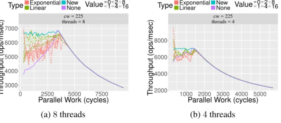 Figure 2.18: Comparison of back-off schemes for constant pw