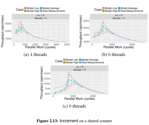 Figure 2.13: Increment on a shared counter