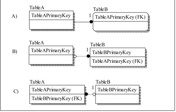 Figure 2 One-to-One Relationships 